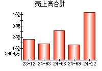 売上高合計