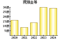 現預金等