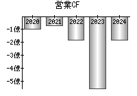 営業活動によるキャッシュフロー