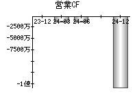 営業活動によるキャッシュフロー