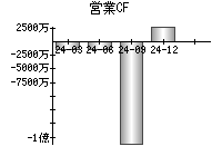 営業活動によるキャッシュフロー