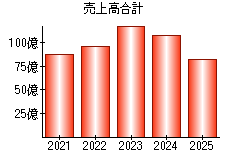 売上高合計