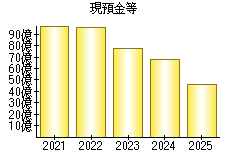 現預金等