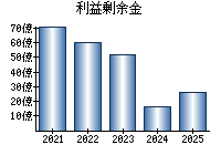 利益剰余金