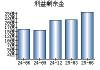 利益剰余金