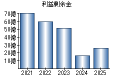 利益剰余金