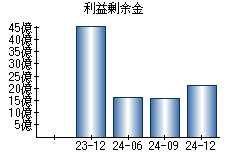 利益剰余金