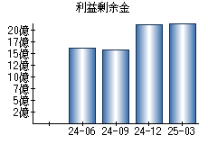 利益剰余金