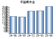 利益剰余金