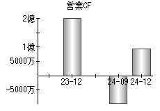 営業活動によるキャッシュフロー