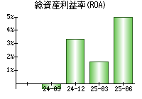 総資産利益率(ROA)