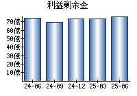 利益剰余金