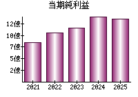 当期純利益