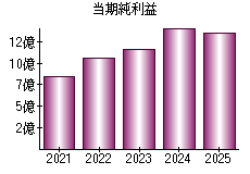 当期純利益