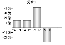 営業活動によるキャッシュフロー