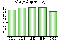 総資産利益率(ROA)