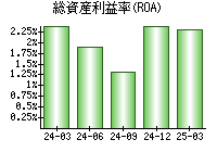 総資産利益率(ROA)