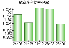 総資産利益率(ROA)