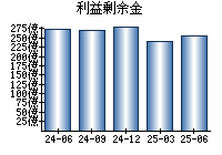 利益剰余金
