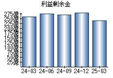 利益剰余金