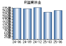 利益剰余金