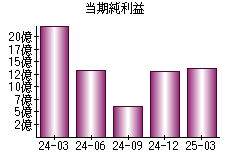 当期純利益