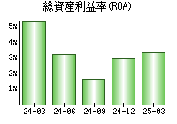 総資産利益率(ROA)