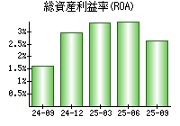 総資産利益率(ROA)
