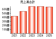 売上高合計