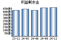 利益剰余金