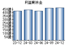 利益剰余金