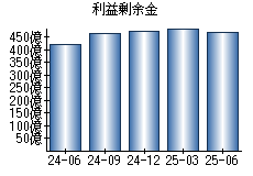 利益剰余金