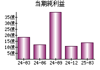 当期純利益