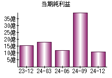 当期純利益