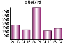当期純利益