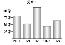 営業活動によるキャッシュフロー