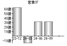 営業活動によるキャッシュフロー