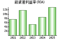 総資産利益率(ROA)