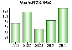 総資産利益率(ROA)