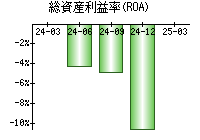 総資産利益率(ROA)