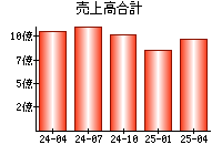売上高合計