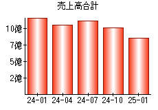売上高合計