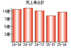 売上高合計