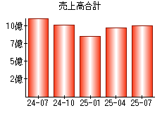 売上高合計