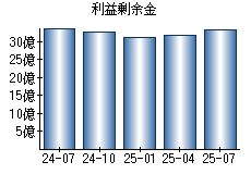 利益剰余金