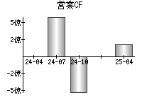 営業活動によるキャッシュフロー