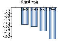 利益剰余金
