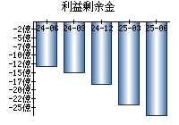 利益剰余金
