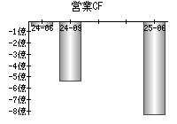 営業活動によるキャッシュフロー
