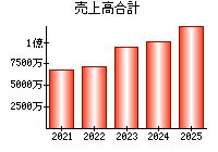 売上高合計